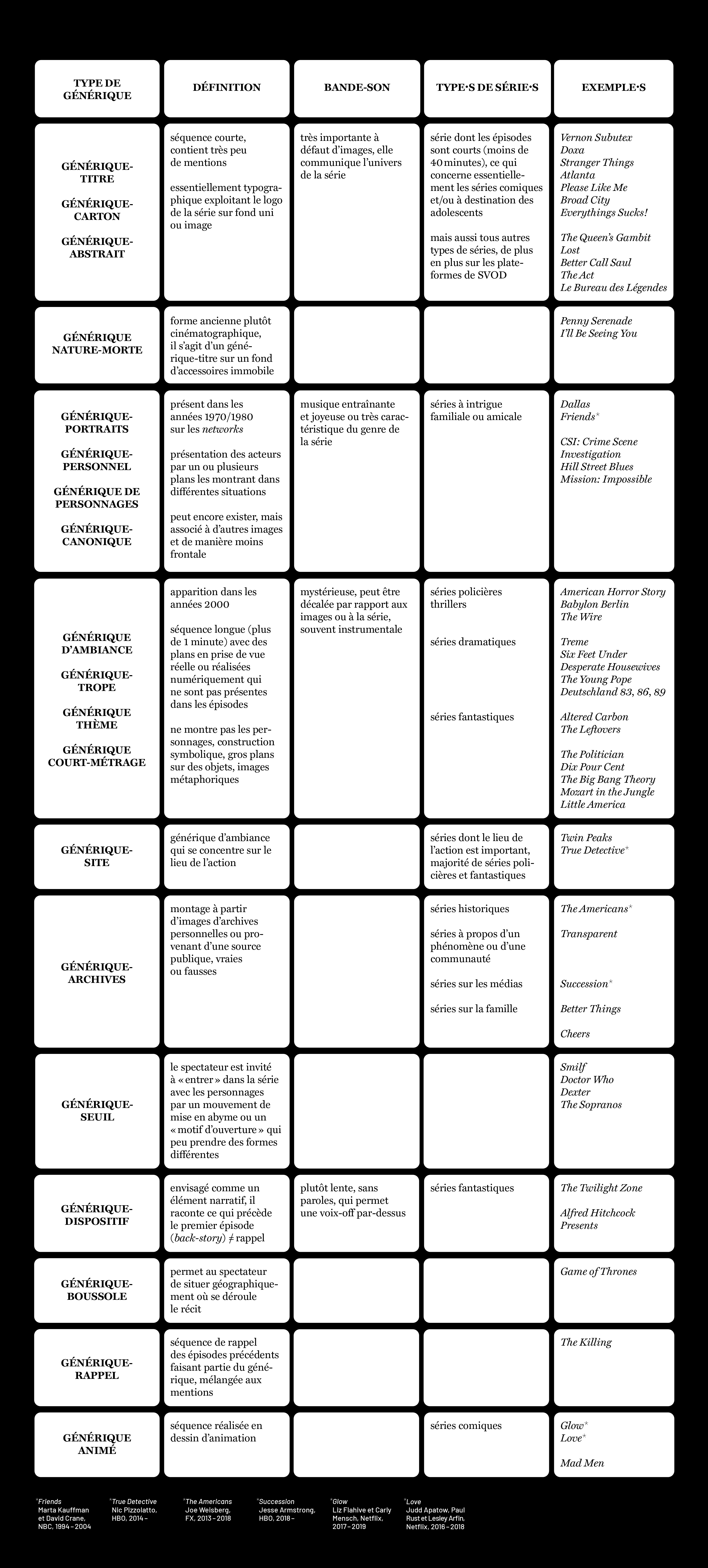 Typologie